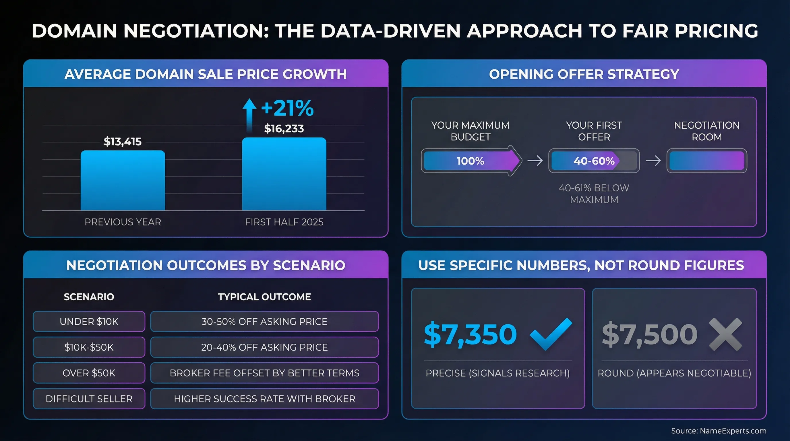 Data infographic displaying domain negotiation metrics: average sale price increase to $16,233, opening offer strategy at 40-60% below maximum budget, negotiation outcome ranges from 20-50% off by scenario, and comparison of precise versus round number offers.