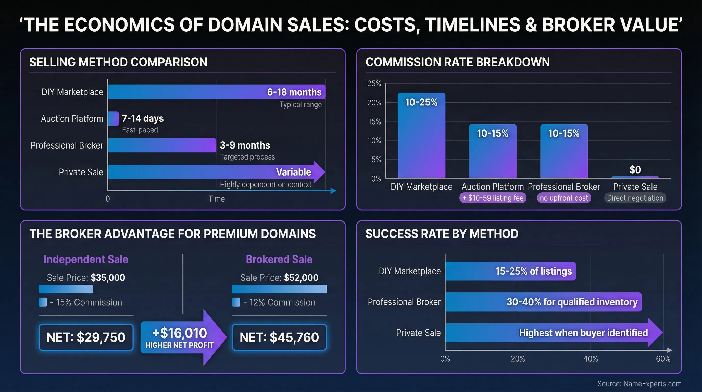 Data infographic showing domain sale timelines ranging from 7-14 days for auctions to 6-18 months for DIY marketplaces, commission rates of 10-25%, success rates by method, and a comparison demonstrating how professional brokers can net sellers $16,010 more on premium domain sales.