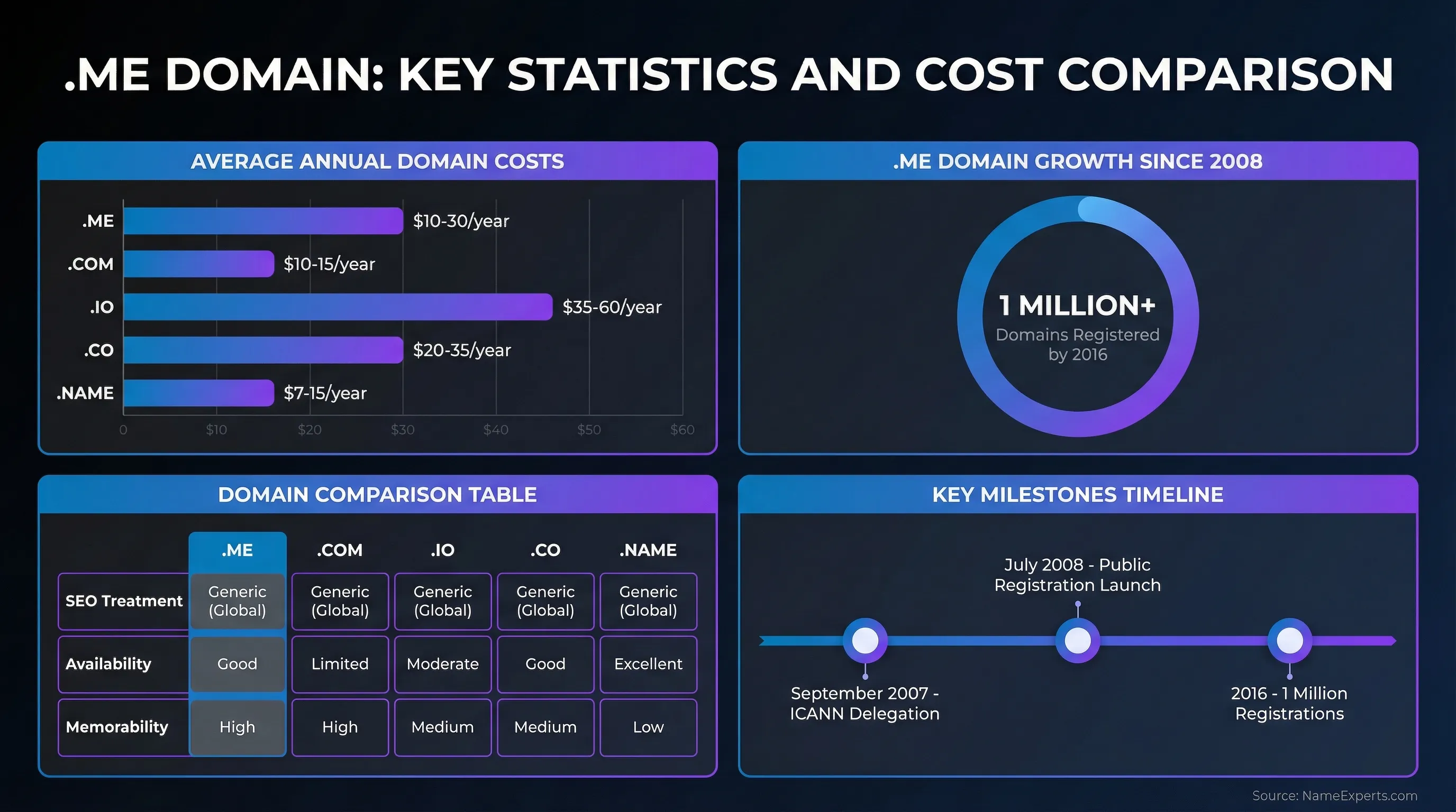 Data infographic showing .ME domain costs ($10-30/year), 1 million+ registrations by 2016, comparison with .COM/.IO/.CO/.NAME extensions, and timeline from 2007 ICANN delegation to 2016 milestone