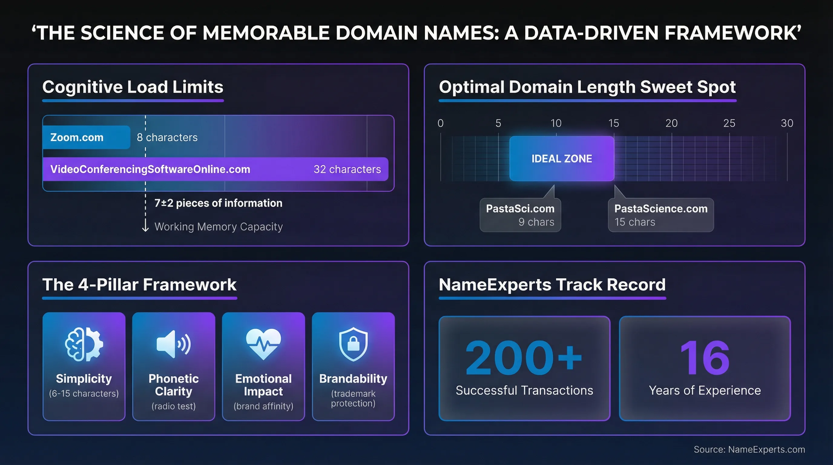 Data infographic comparing domain name complexity, showing optimal 6-15 character length, the 4-pillar framework (Simplicity, Phonetic Clarity, Emotional Impact, Brandability), and NameExperts' 200+ transactions across 16 years of experience