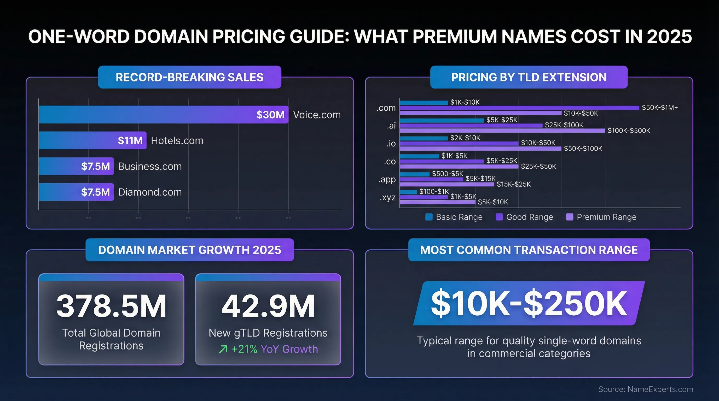 Data infographic displaying one-word domain pricing ranges from $100 to $1M+ across six TLD extensions, four record sales including Voice.com at $30M, global domain registration statistics showing 378.5M total domains with 42.9M new gTLDs, and typical transaction range of $10K-$250K