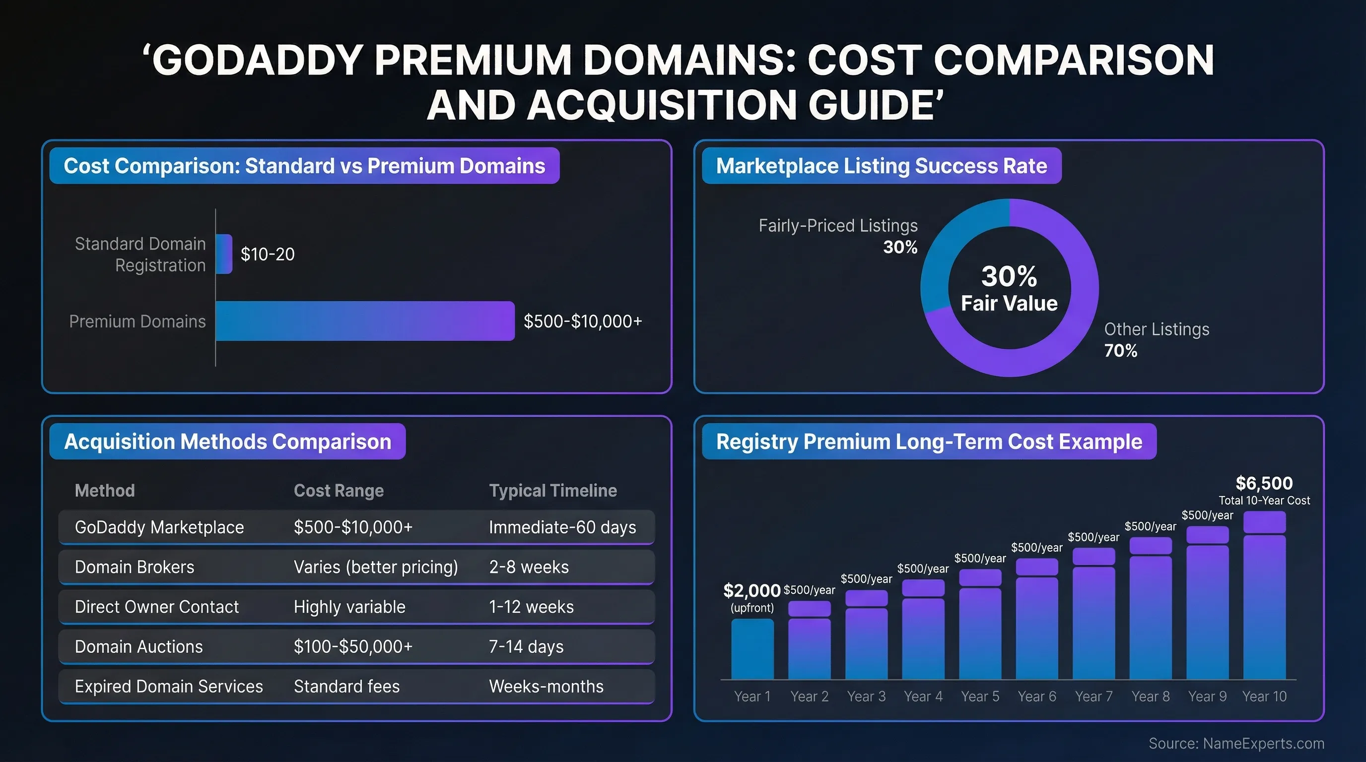 Data infographic showing premium domain costs comparison, 30% fair pricing rate donut chart, five acquisition methods with cost ranges and timelines, and 10-year registry premium cost breakdown totaling $6,500