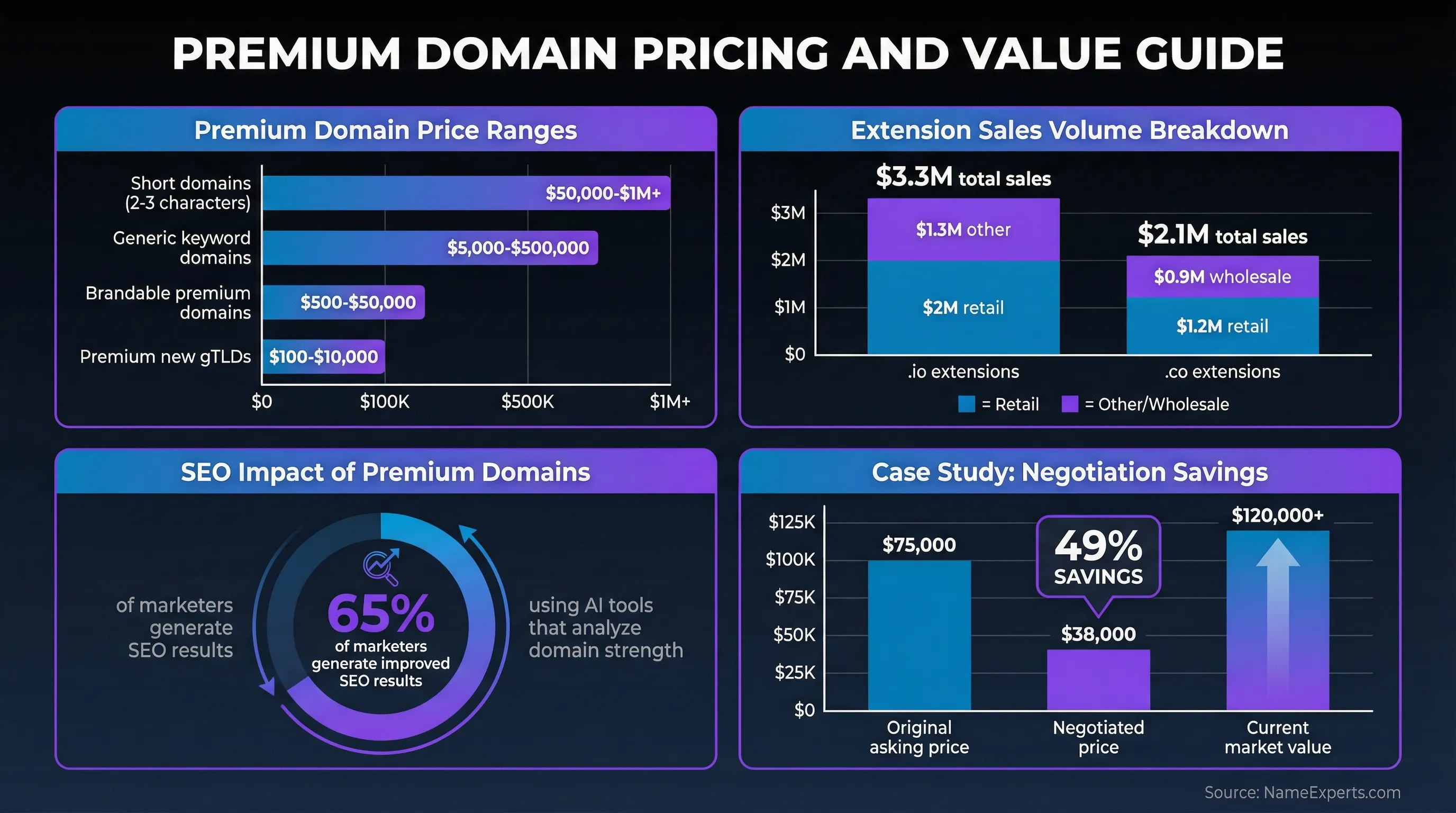Data infographic displaying premium domain price ranges by type, .io and .co extension sales volumes, 65% SEO improvement statistic, and case study showing negotiation from $75,000 to $38,000