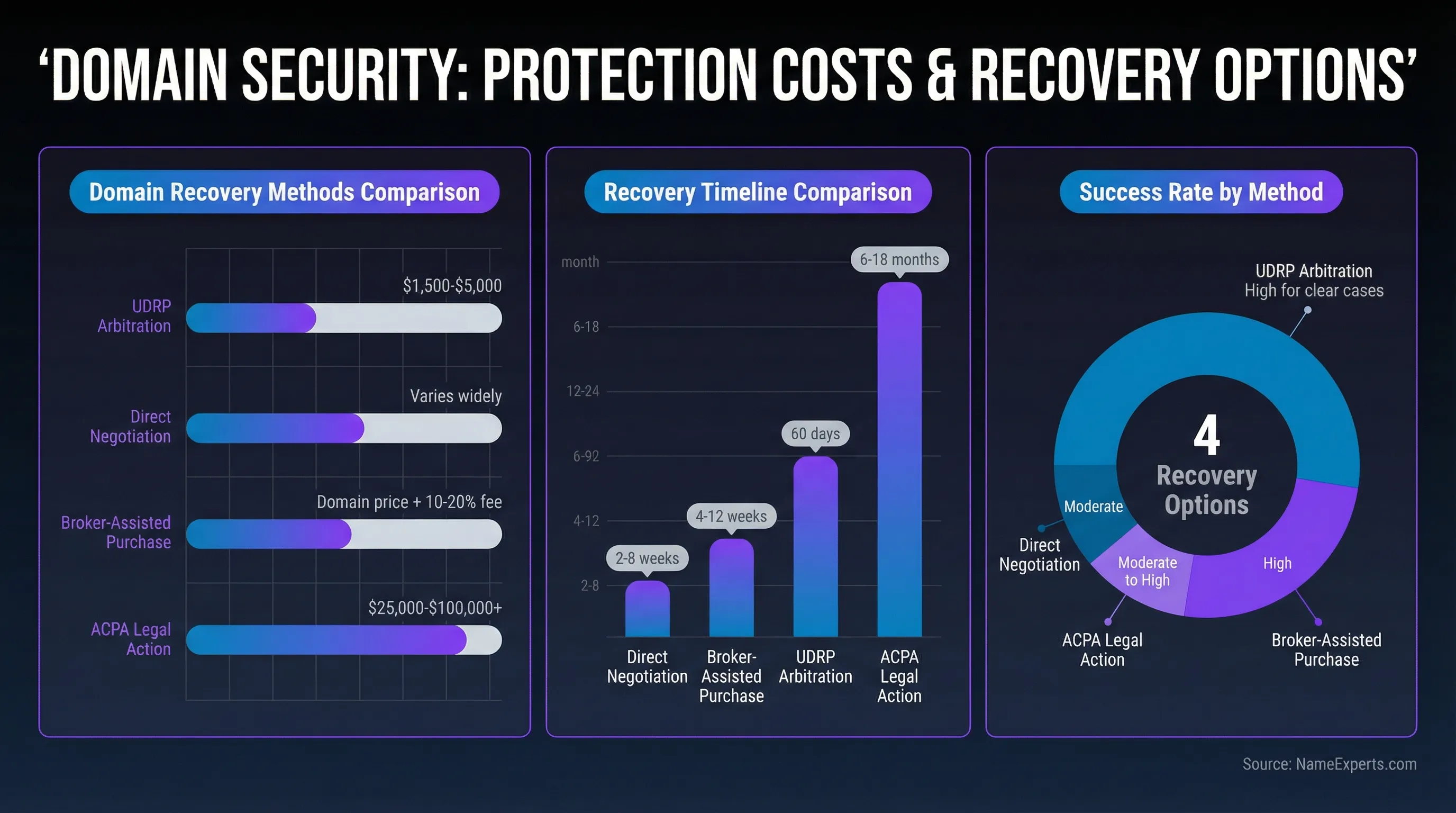 Data infographic showing domain recovery methods with bar chart of costs ranging from $1,500 to $100,000+, column chart of timelines from 2 weeks to 18 months, and donut chart of success rates