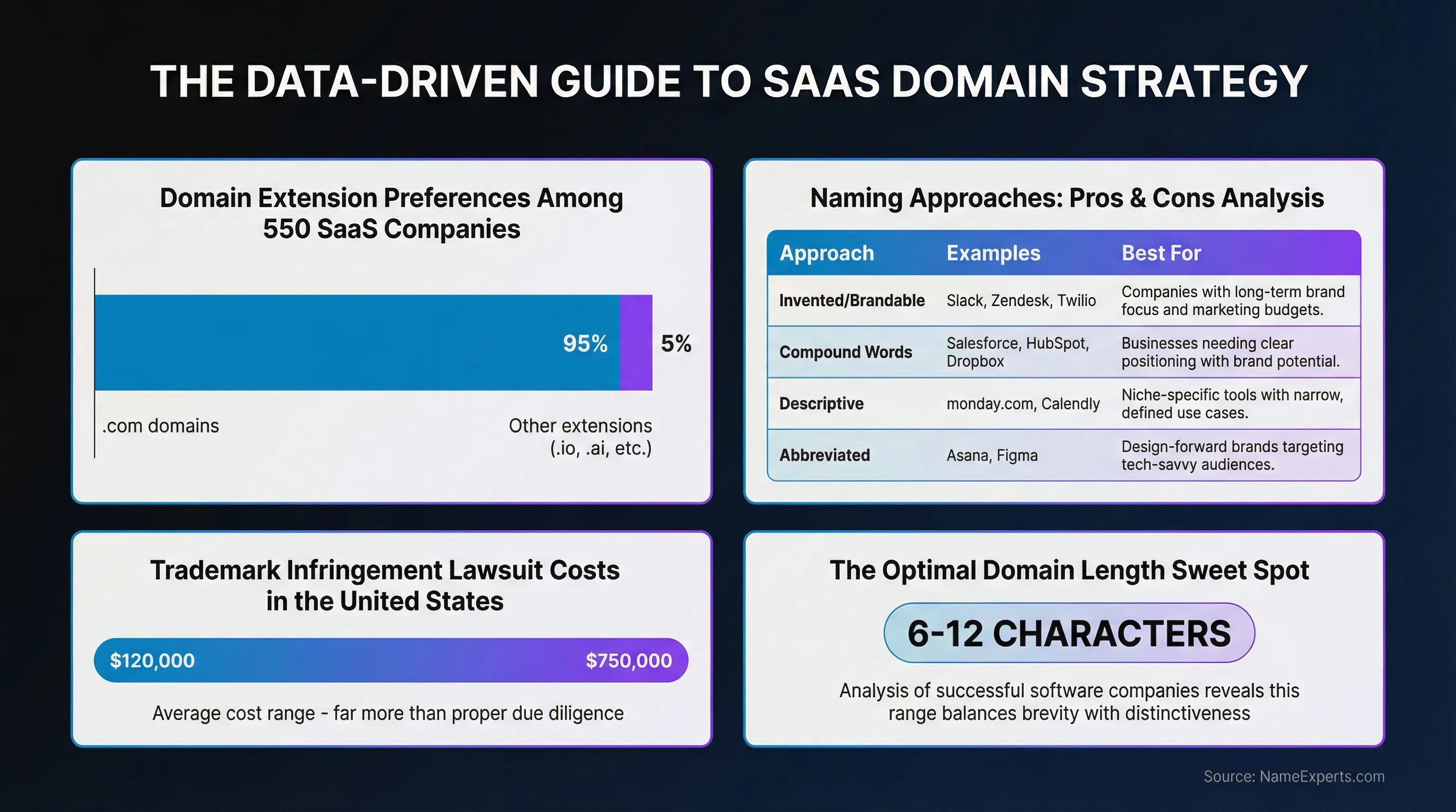Data infographic displaying SaaS domain strategy statistics: 95% of 550 companies use .com domains, optimal domain length of 6-12 characters, comparison table of four naming approaches with examples, and trademark lawsuit costs ranging from $120,000 to $750,000