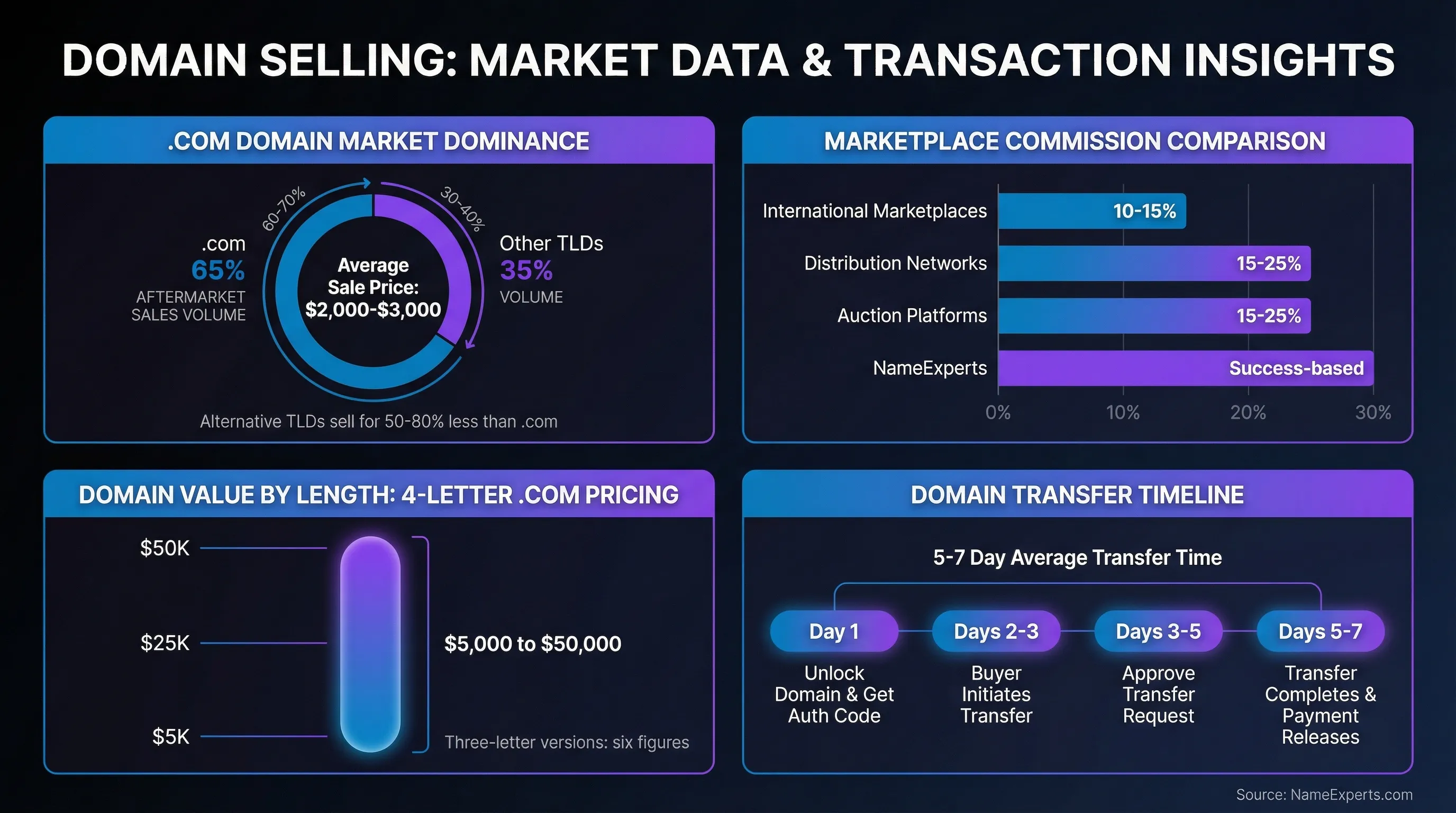 Data infographic displaying domain selling statistics including .com market share of 60-70%, marketplace commission rates ranging from 10-25%, 4-letter .com domain pricing of $5,000-$50,000, and 5-7 day transfer process timeline