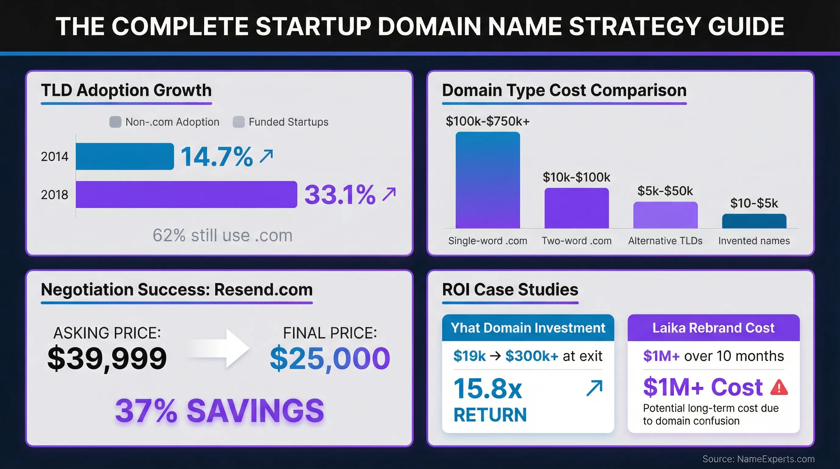 Data infographic displaying startup domain statistics including non-.com TLD growth from 14.7% to 33.1%, domain type cost ranges from $10 to $750k+, Resend.com negotiation saving 37%, and Yhat's 15.8x domain investment return versus Laika's $1M rebrand cost.