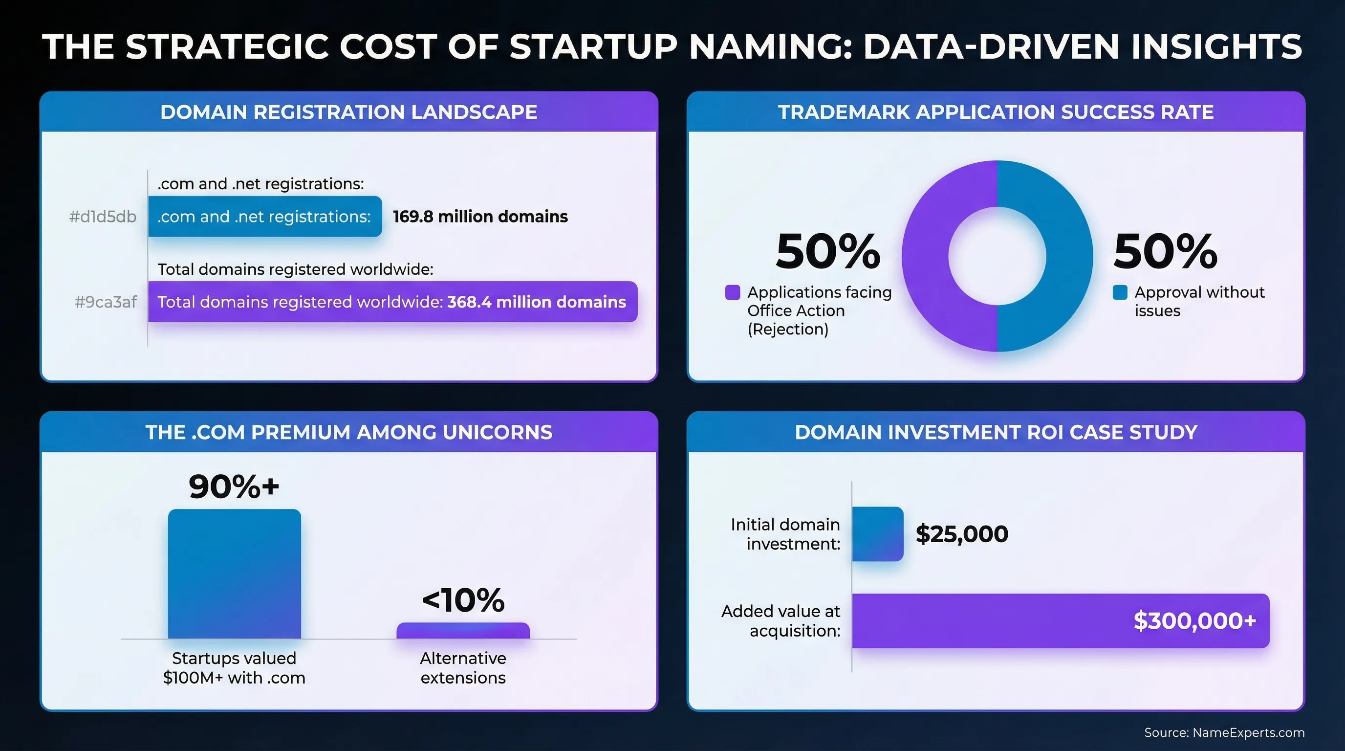 Data infographic displaying four charts: domain registration statistics showing 368.4 million total domains, trademark application 50% rejection rate donut chart, 90%+ of $100M+ startups using .com comparison bars, and domain investment ROI case study showing $25K investment adding $300K+ value at acquisition.