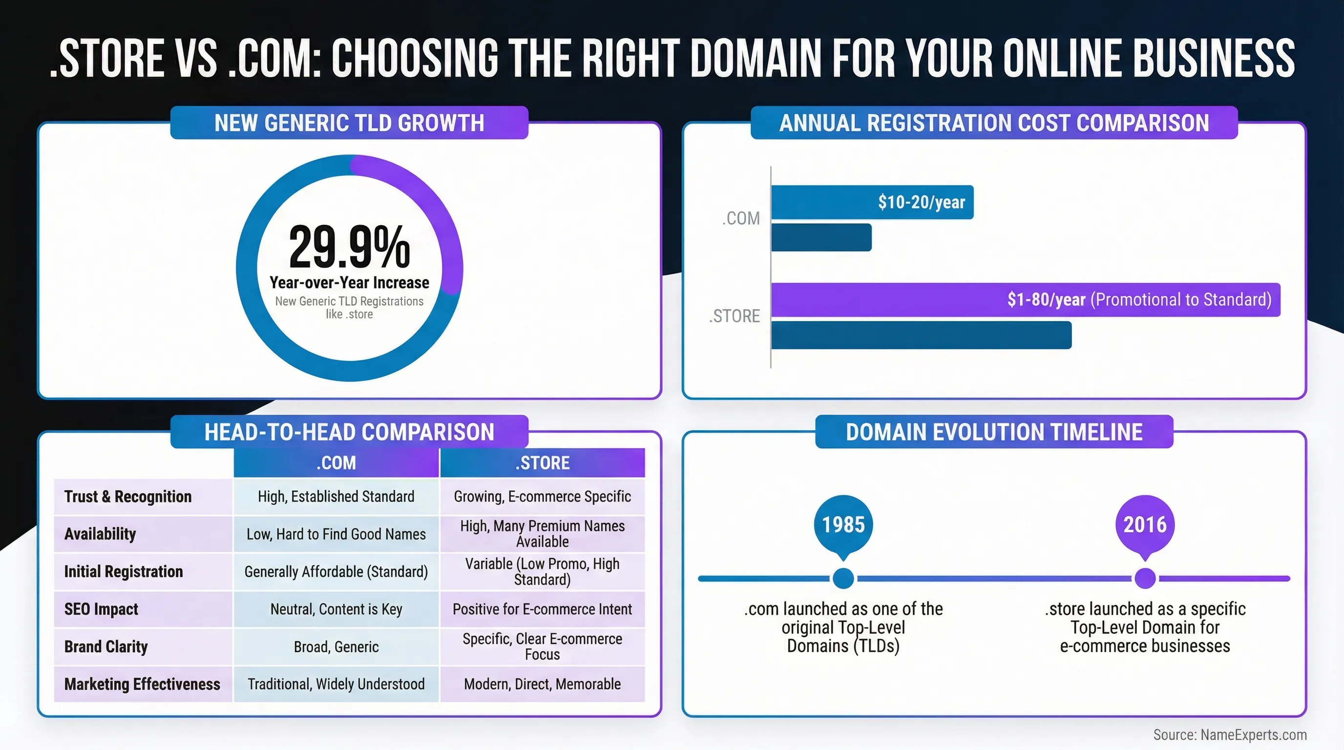Data infographic comparing .store versus .com domains, displaying 29.9% growth in new TLDs, annual registration costs ($10-20 for .com vs $1-80 for .store), head-to-head comparison of 6 factors, and timeline from 1985 .com launch to 2016 .store launch