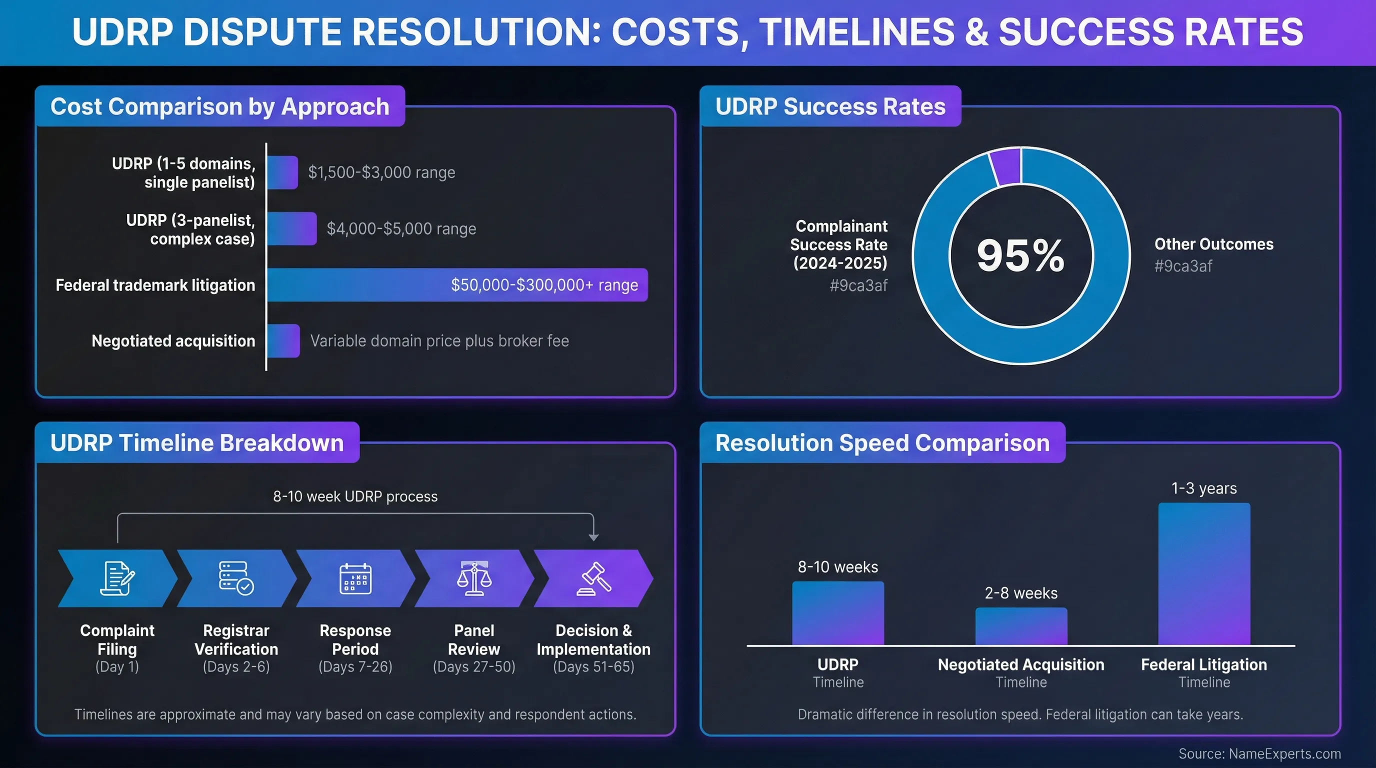 Data infographic showing UDRP costs ranging from $1,500-$5,000 versus federal litigation at $50,000-$300,000+, 95% complainant success rate, 8-10 week timeline breakdown, and resolution speed comparison across three approaches