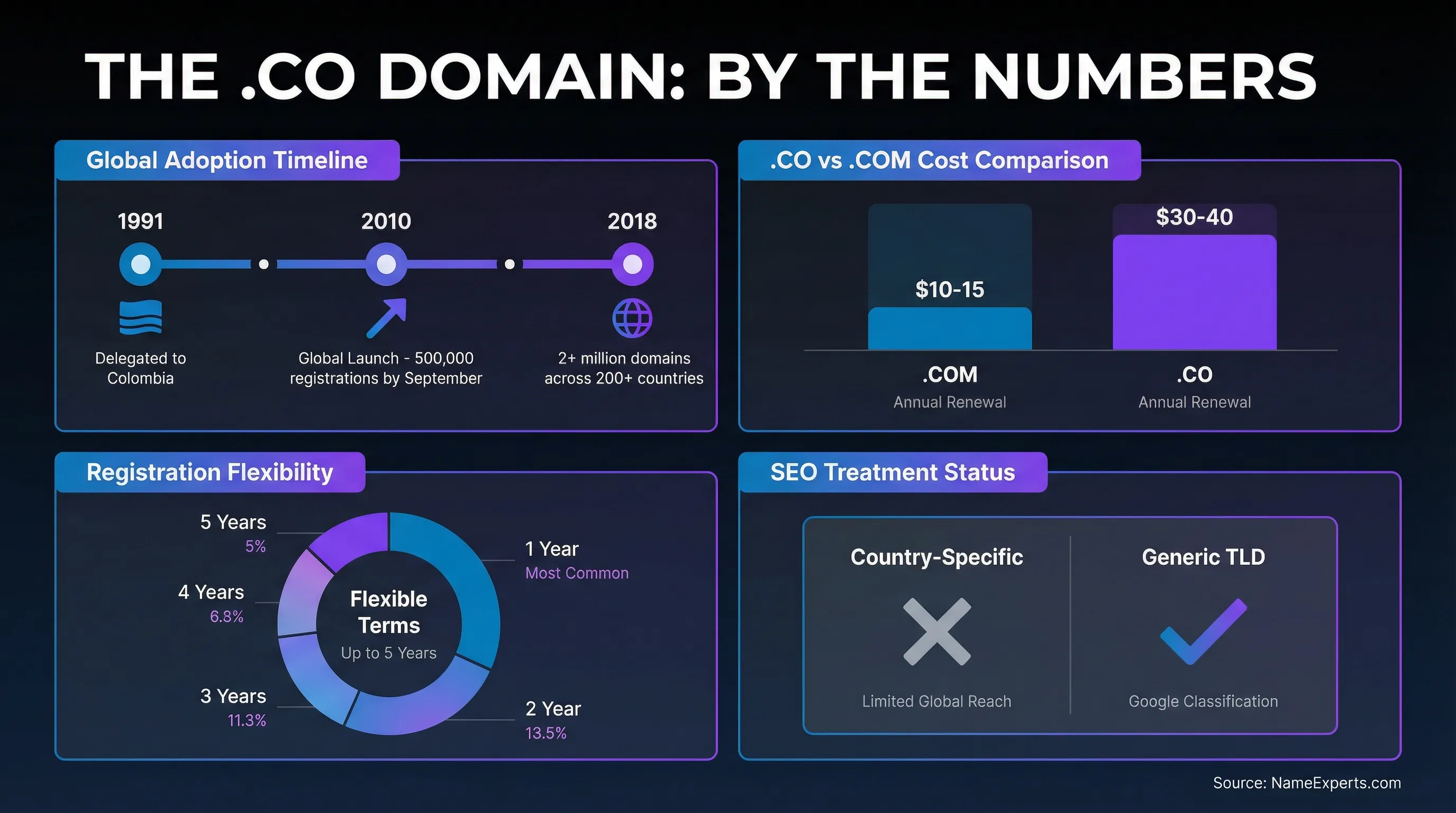 Data infographic displaying .CO domain statistics: timeline from 1991 delegation to 2+ million domains in 200+ countries, cost comparison showing .CO at $30-40 vs .COM at $10-15 annually, registration period options from 1-5 years, and Google's generic TLD treatment classification.