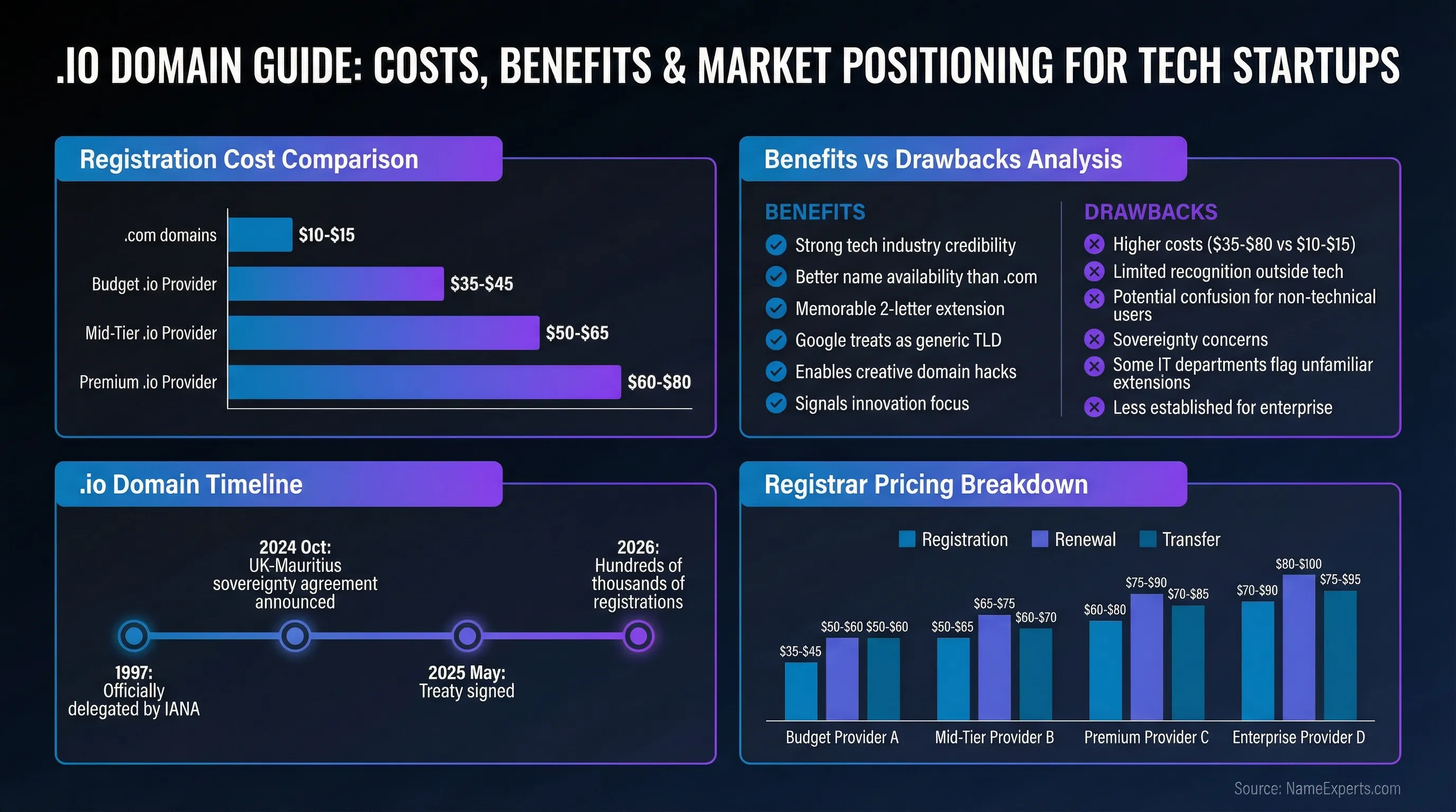 Data infographic comparing .io domain costs ($35-$80) versus .com ($10-$15), listing 6 benefits and 6 drawbacks, showing timeline from 1997 IANA delegation to 2026, and registrar pricing across four provider tiers