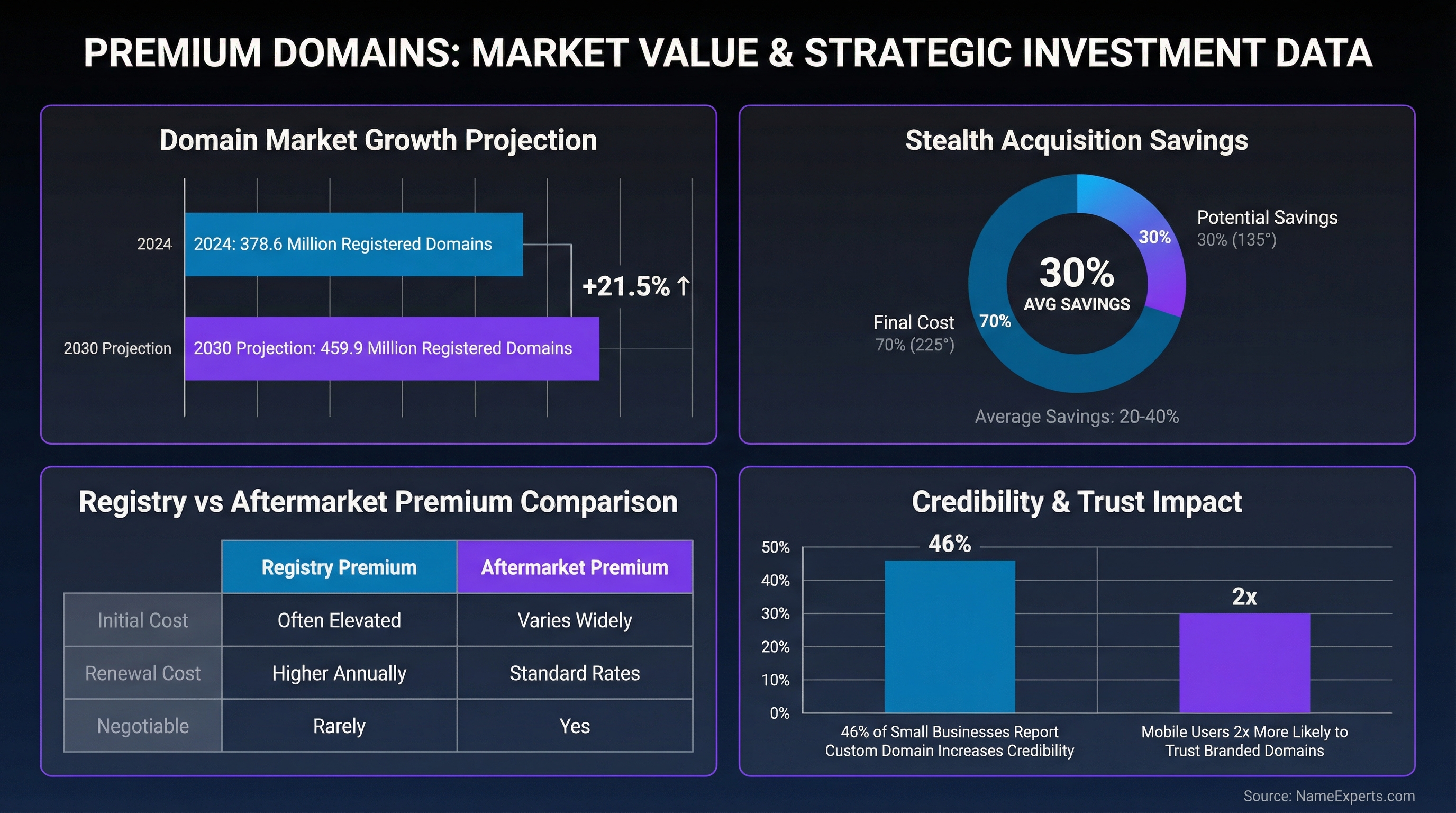 Data infographic displaying premium domain statistics including 378.6M to 459.9M market growth projection, 20-40% stealth acquisition savings, registry vs aftermarket comparison table, and credibility impact showing 46% of small businesses report increased credibility with custom domains