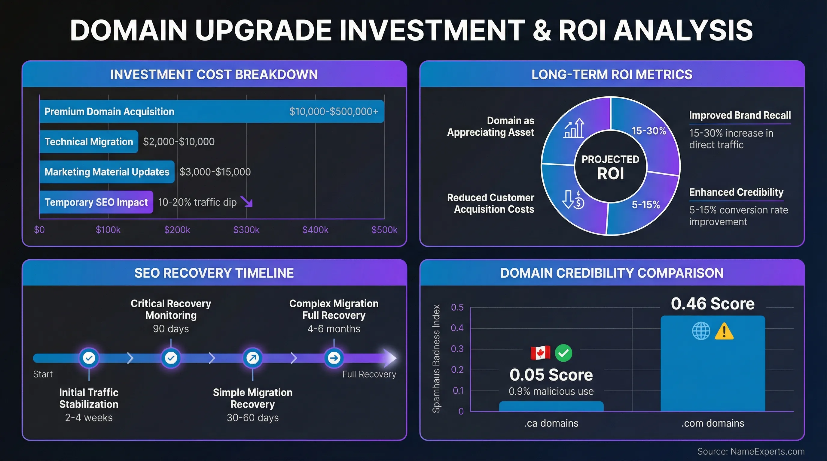 Data infographic displaying domain upgrade costs ranging from $10K-$500K+, ROI metrics showing 15-30% traffic increases, SEO recovery timelines of 4-6 months, and domain credibility comparison between .ca and .com extensions