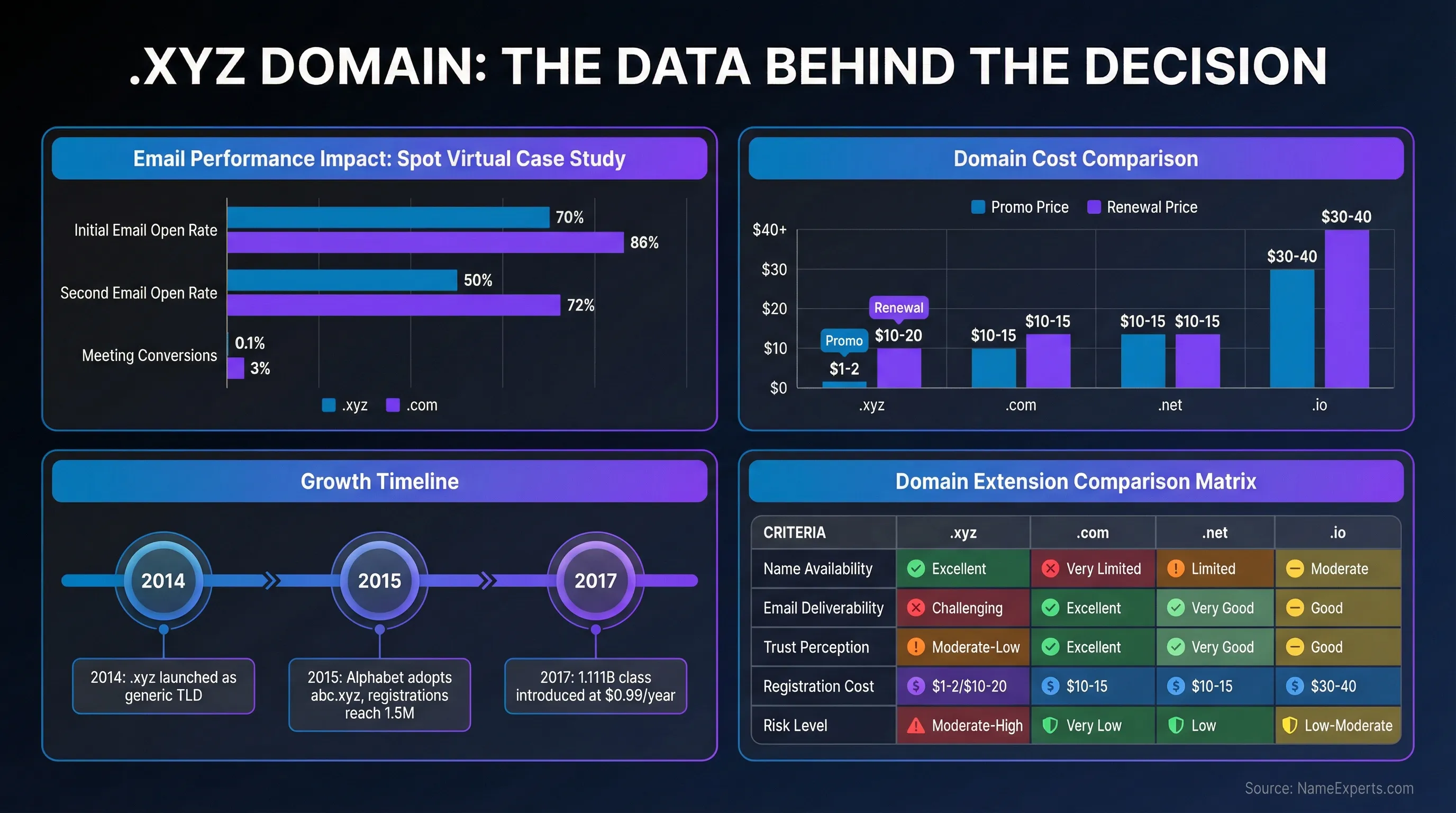 Data infographic comparing .xyz domain performance metrics including Spot Virtual's email conversion improvements after switching to .com, annual domain costs across extensions, .xyz adoption timeline from 2014-2017, and multi-criteria comparison matrix of .xyz, .com, .net, and .io domains