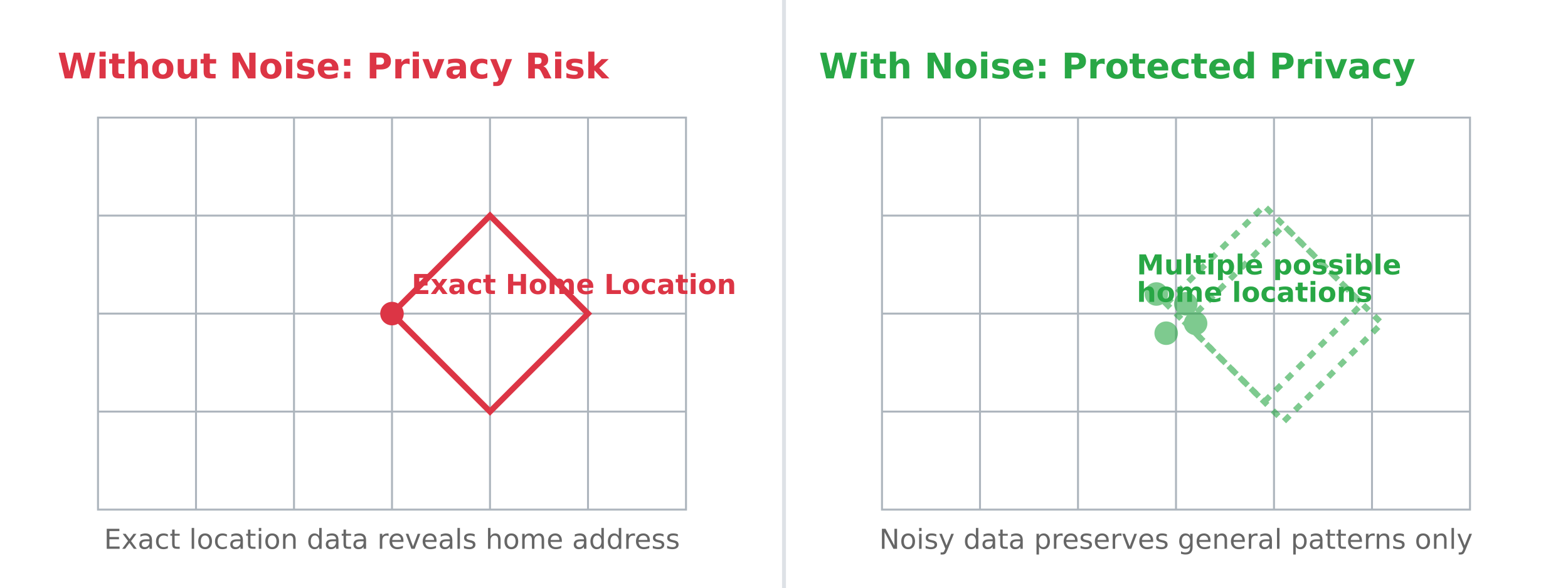 Privacy visualization showing how data noise protects location data