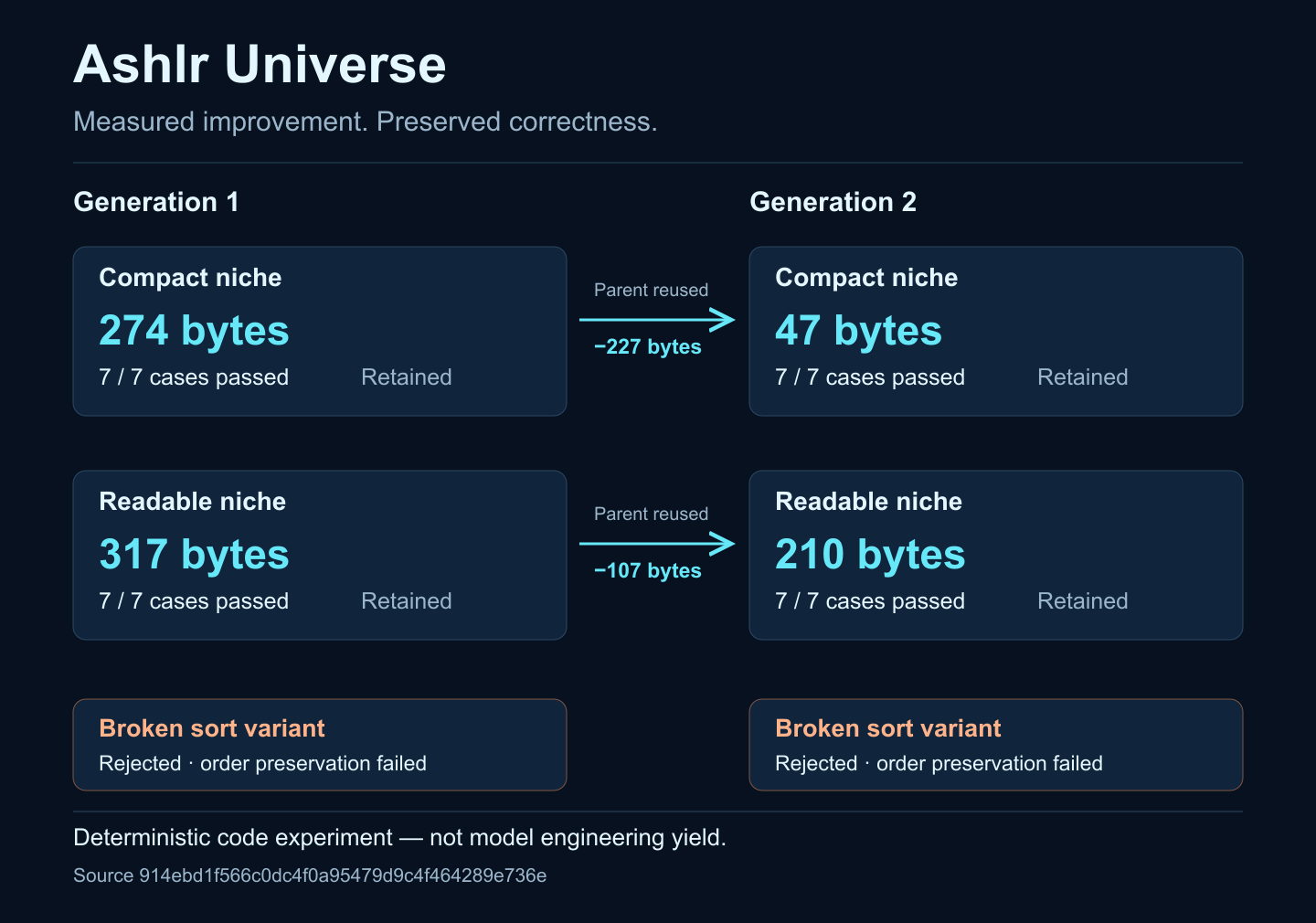 Two demo generations: compact code shrinks from 274 to 47 bytes and readable code from 317 to 210 bytes; all retained variants pass seven cases and the broken sorting variant is rejected.