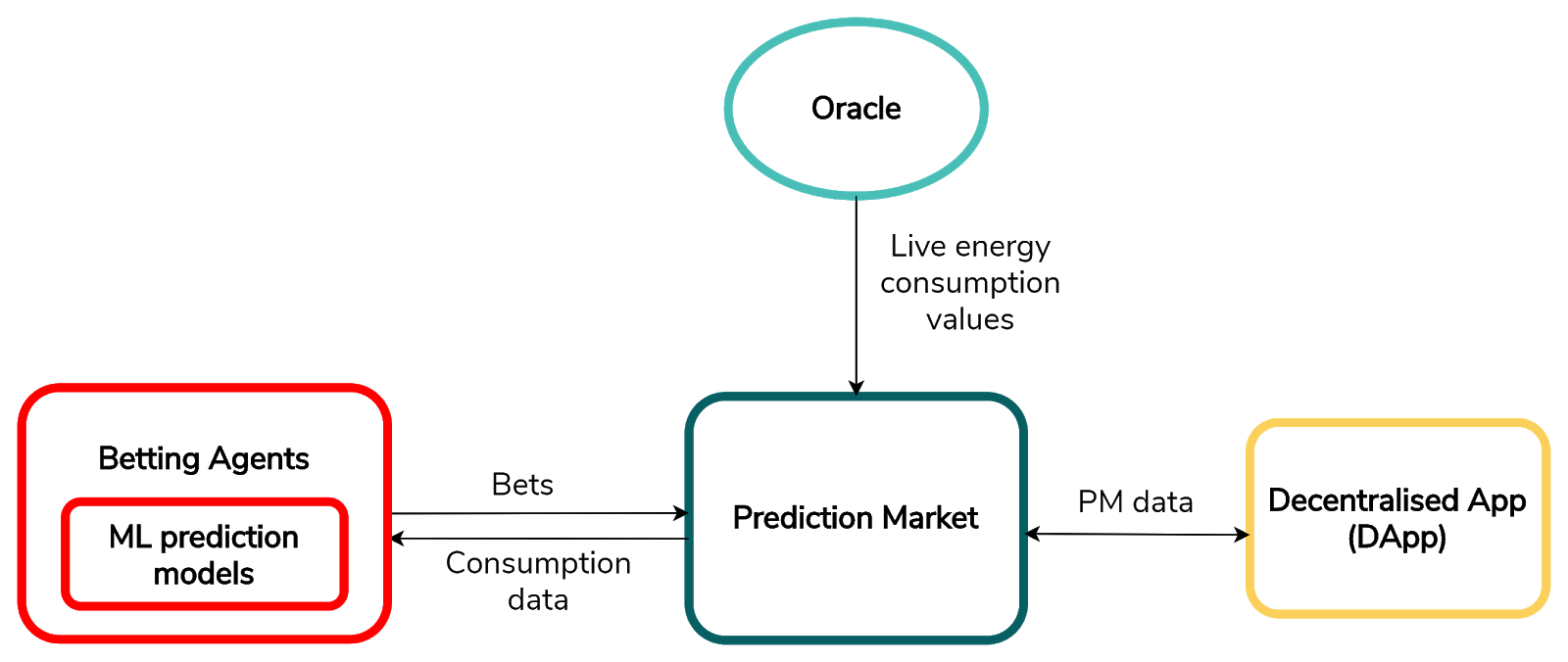 CHARJE system architecture diagram