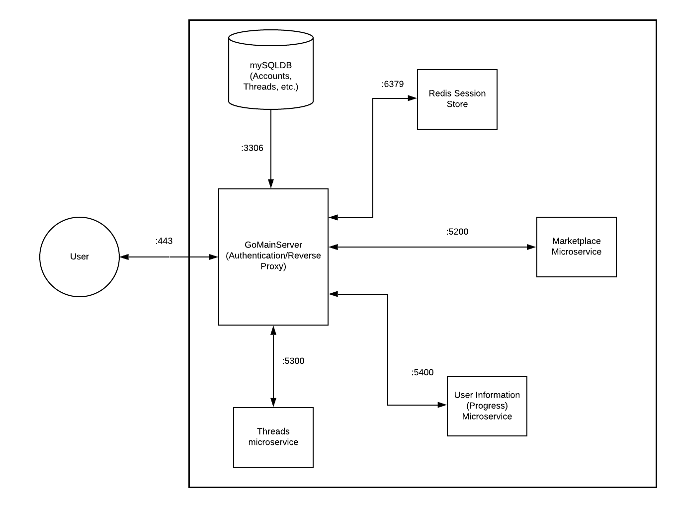 our architectural diagram