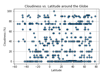 Cloudiness vs. Latitude