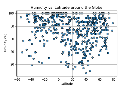 Humidity vs. Latitude