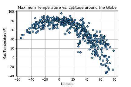 Temperature vs. Latitude