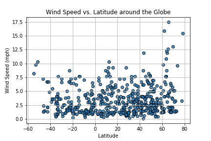 Wind Speed vs. Latitude