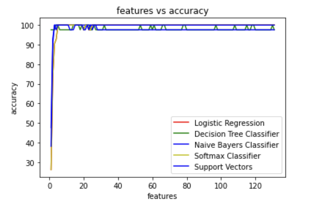 features vs accuracy