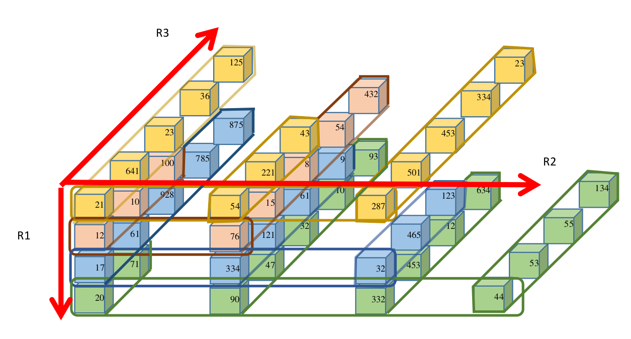 3D Jagged Array