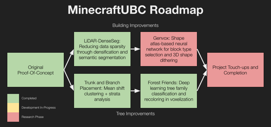 MinecraftUBC-Roadmap