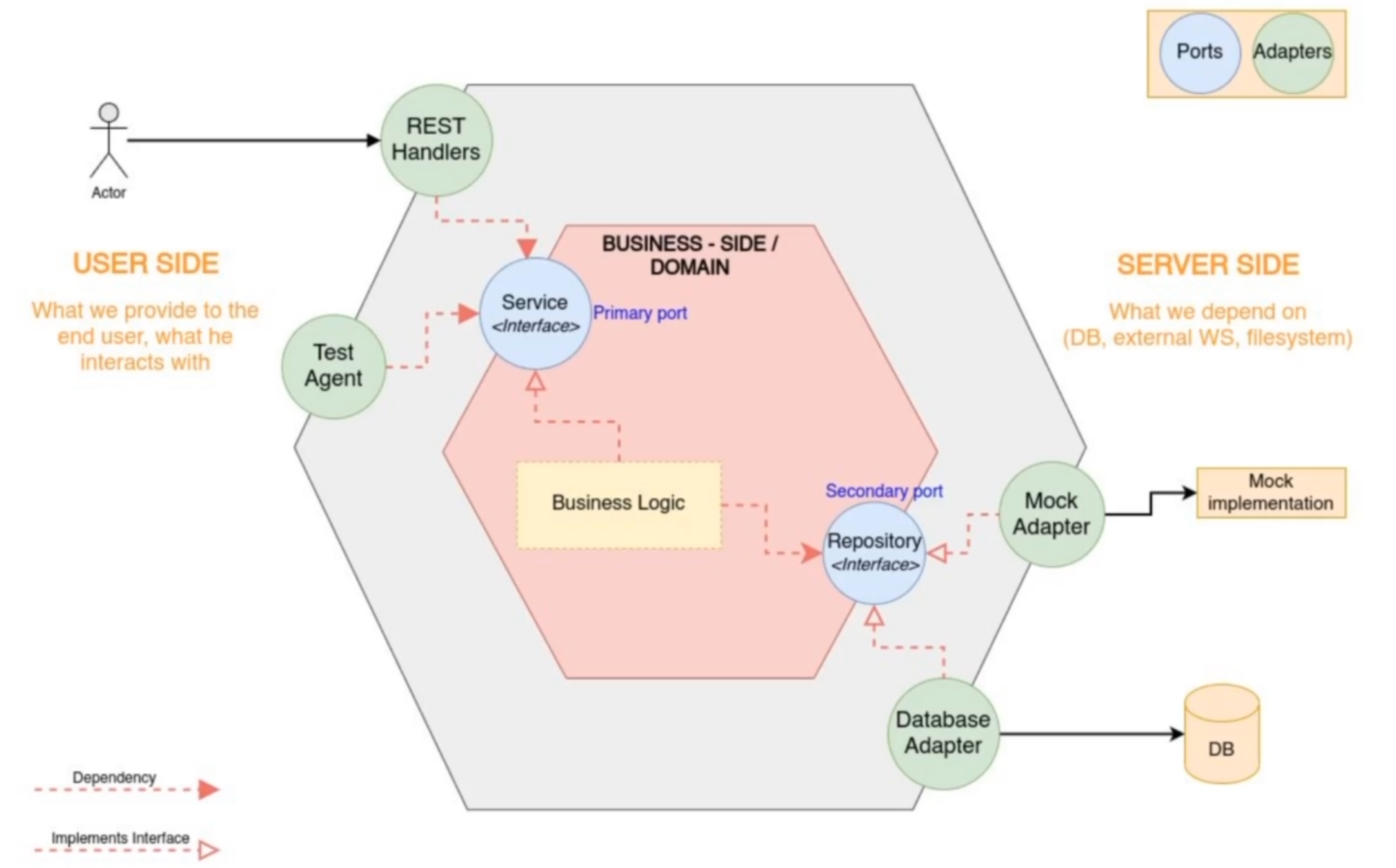 hexagonal_architecture.png