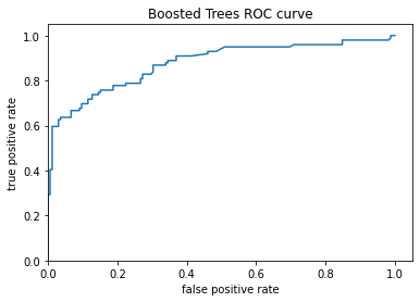 Boosted Trees Classifier ROC Curve