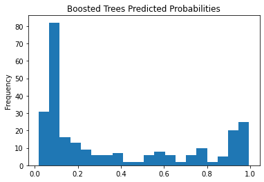 Boosted Trees Classifier Probabilies