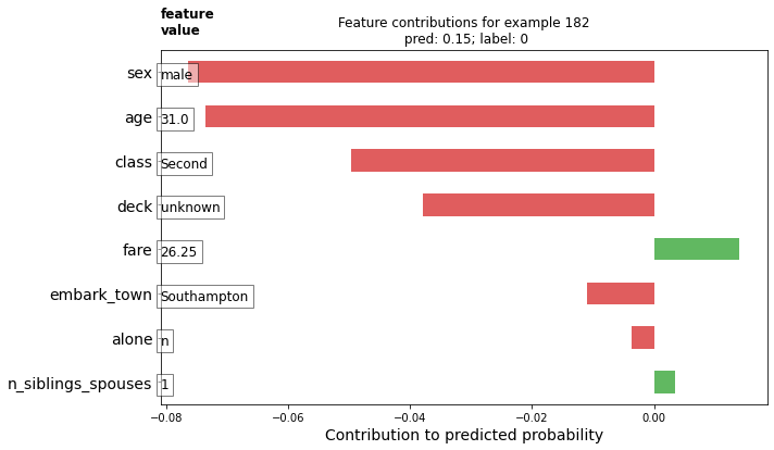 Feature Contribution