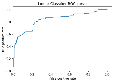 Linear Classifier ROC Curve