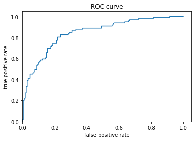 ROC Curve