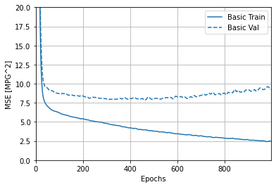 MSE Chart