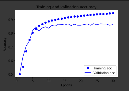 Training and Validation Accuracy Graph