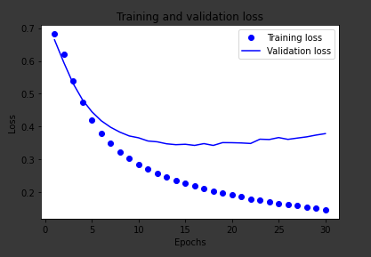 Training and Validation Loss Graph