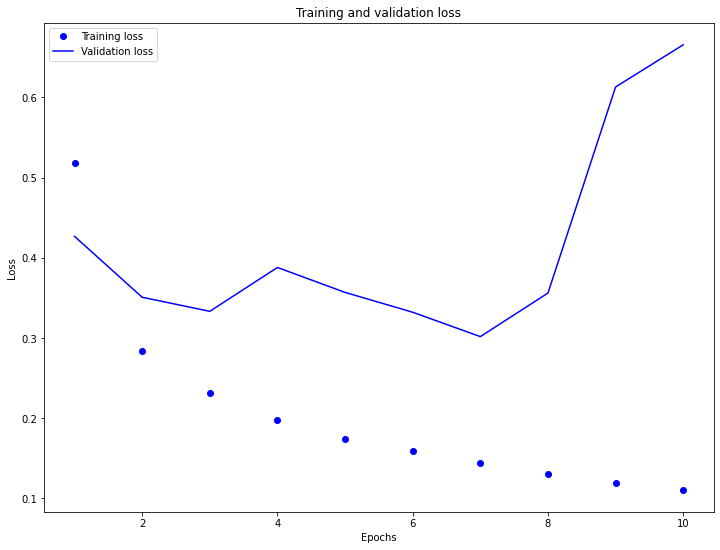 Training and Validation Loss