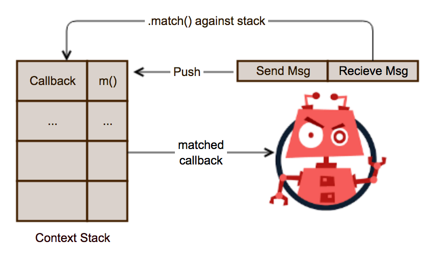 GitHub ashubham/botcontext Easy, powerful, functional way to