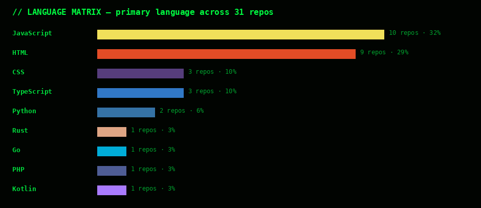 language matrix