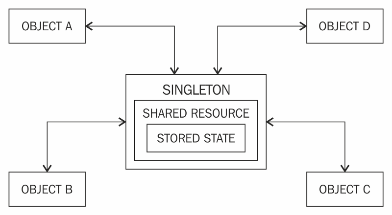 Singleton Pattern