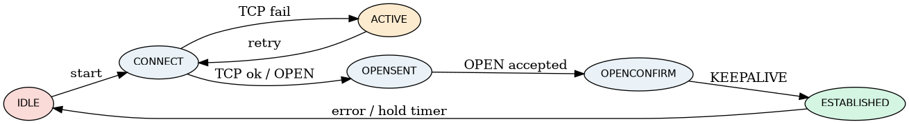 BGP finite state machine for a peering session