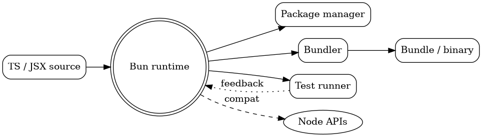 Bun's all-in-one toolchain from source to deployment