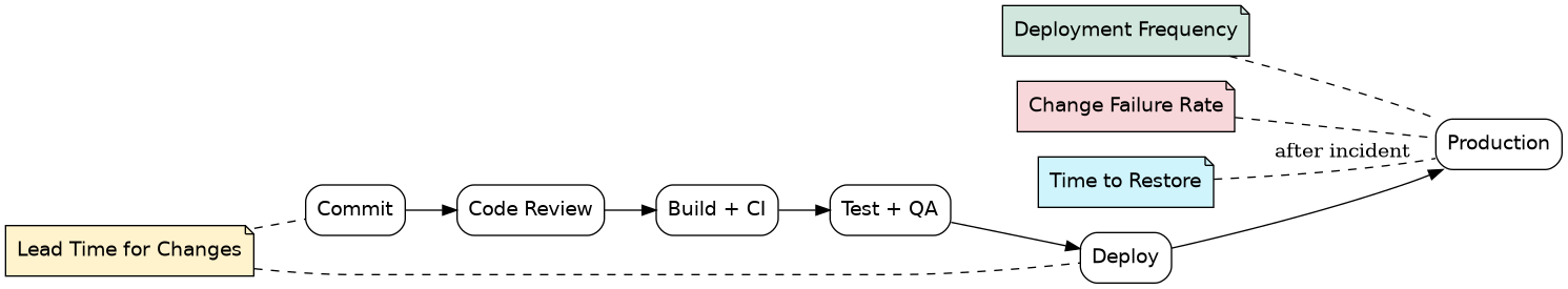 Where each DORA metric lives in the commit-to-production pipeline