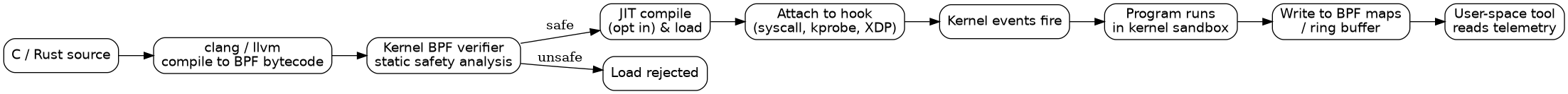 The lifecycle of an eBPF program from source to running telemetry