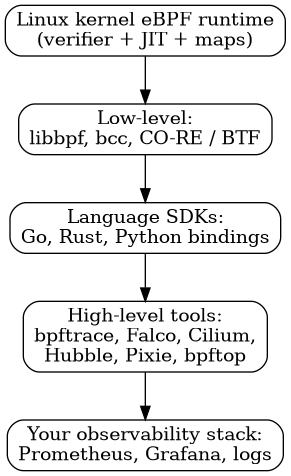 How the eBPF tooling ecosystem layers on top of the kernel