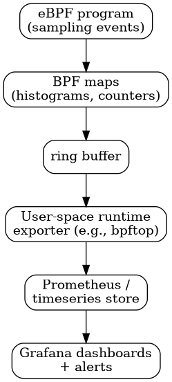Streaming eBPF telemetry through maps into your metrics stack