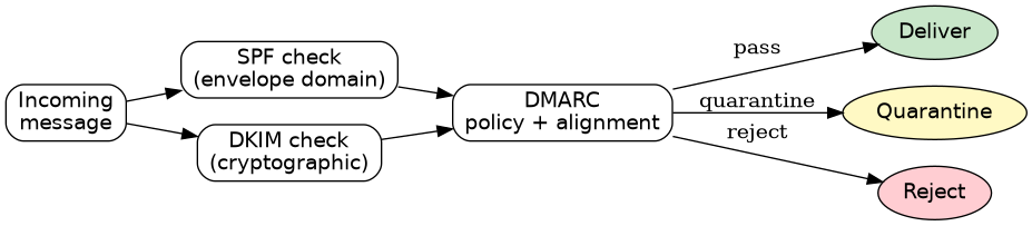 How a receiving server evaluates SPF, DKIM and DMARC